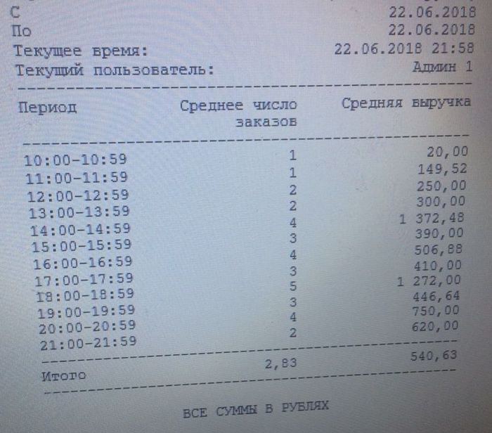 Пумпошка #8. Атака Пикабушников! Отчёт. Доставка. Опт. Открываю цех. Набираю команду! - Моё, Пумпошка, Пончики, Бизнес, Мелкий опт, Команда Пикабу, Видео, Длиннопост