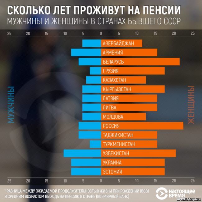 Дольше всех на пенсии в странах бывшего СССР живут в Узбекистане, меньше всего – в Казахстане