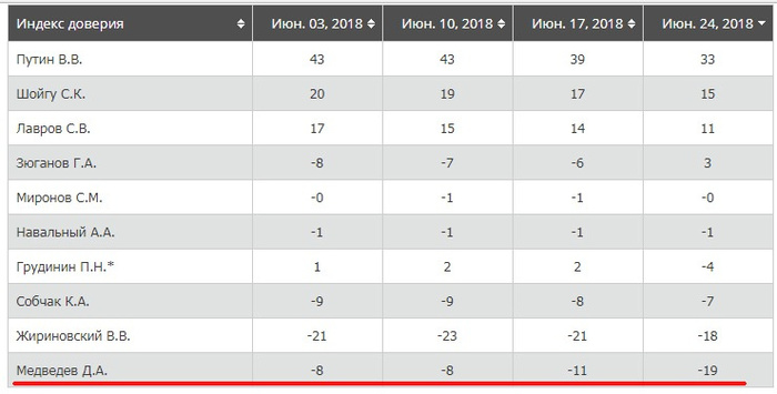 Медведев - рекордсмен по падению доверия населения
 - Дмитрий Медведев, Доверие населения, Пенсионные реформы, Пенсионная реформа, Политика