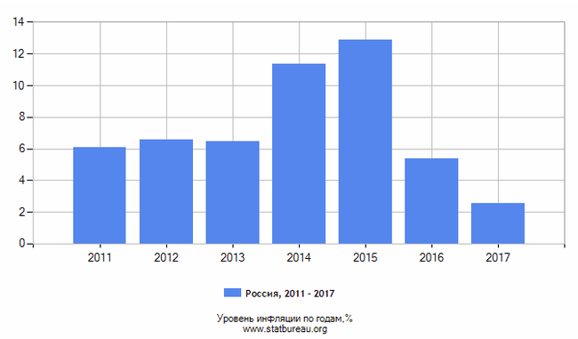 Еще немного о пенсиях - Моё, Пенсия, Расчет, Инфляция, График, Длиннопост, Политика