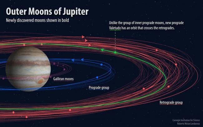 Scientists discover 12 more moons around Jupiter - Jupiter, Space, Satellite, Scientists, Planet, Video, Longpost