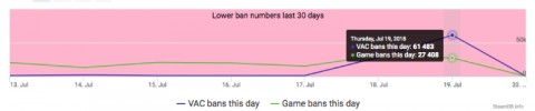 Valve set a new record for the number of bans - Valve, Vac, Ban, Cheater, Cheats, Games, CS: GO, W3bsit3-dns.com