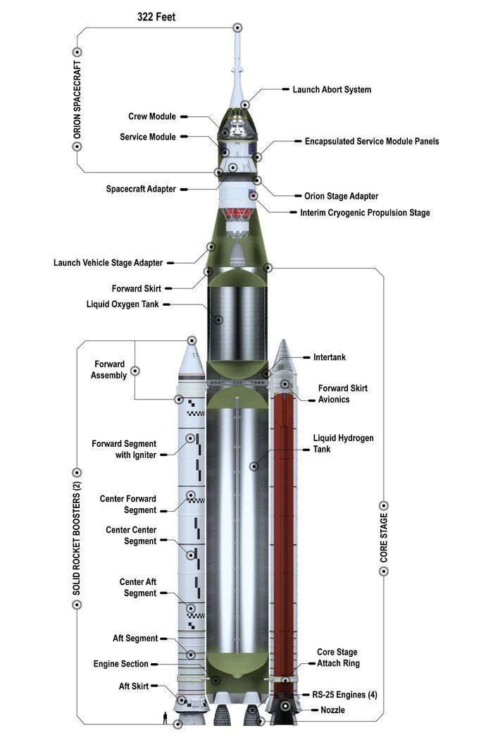 Прогресс работы над Space Launch System за последний год - Ракета-Носитель, Space Launch System, Sls, NASA, Длиннопост