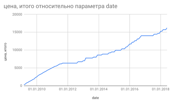 Секс и инфляция - Моё, Инфляция, Секс, Microsoft Excel, Финансовое планирование, Длиннопост