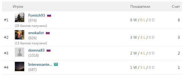 Итоги пятого турнира по дневным шахматам - Моё, Шахматы, Шахматисты, Результат, Подведение итогов, Итоги, Турдечесс, Тур де чесс, Длиннопост