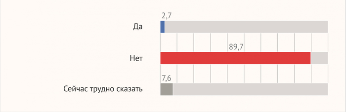 The government will not hold back the rise in gasoline prices: poll results - Russia, Opinion poll, Price, Petrol, Rise in prices, Eeyore regnum, Society, Government