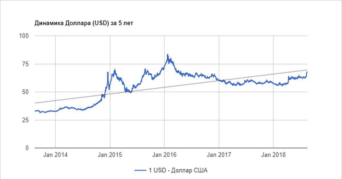 Доллар в рублях год назад