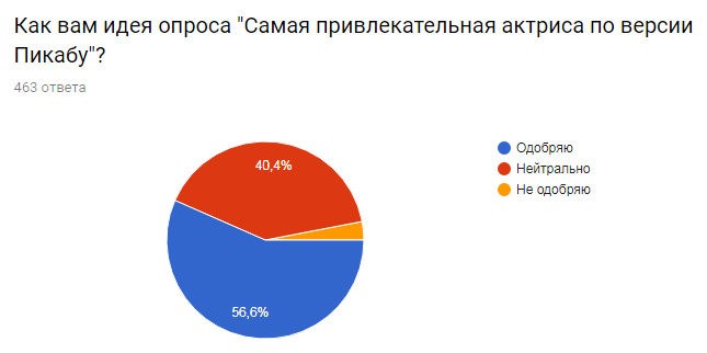 The results of a survey of film fans. - Survey, Result, , Statistics, Report, Longpost