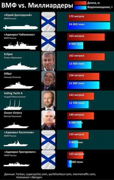 Country of the world's largest private yachts - Navy, Yacht, A shame, Thief, Oligarchs, Billionaires