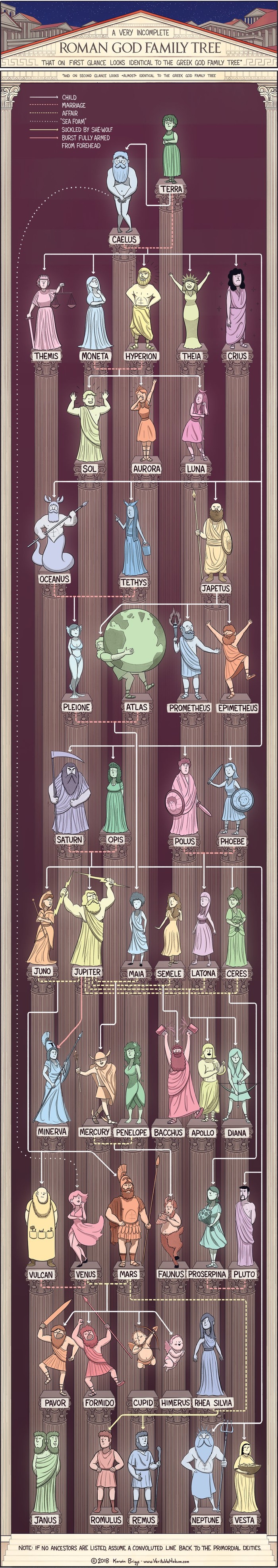 Roman Gods - God, Ancient Rome, Genealogical tree, Pedigree, Jupiter, Aurora, , Longpost