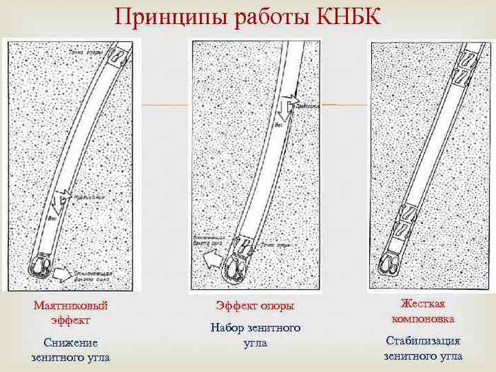 что такое кнбк в бурении. Смотреть фото что такое кнбк в бурении. Смотреть картинку что такое кнбк в бурении. Картинка про что такое кнбк в бурении. Фото что такое кнбк в бурении