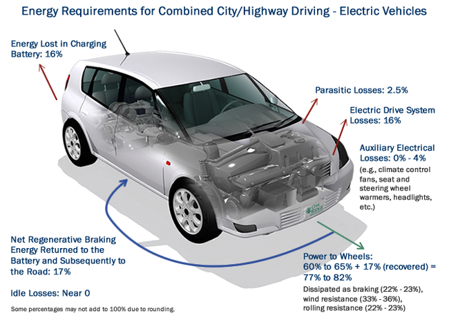 Studies have shown a difference in the efficiency of electric cars and cars with internal combustion engines - Electric car, Efficiency, Technologies, Technics, Perspective