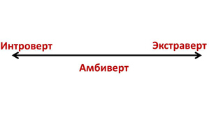 Introverts and extroverts. How true is this? - My, Psychology, Introvert, Extrovert, Character, Ambivert, Carl Gustav Jung