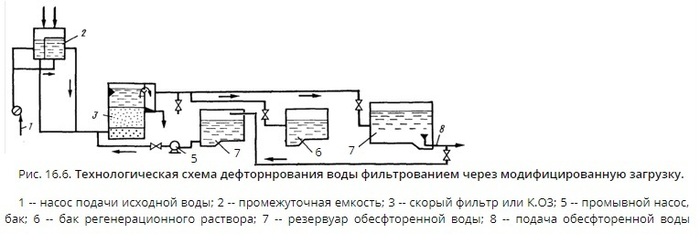 Технологическая схема фильтрования