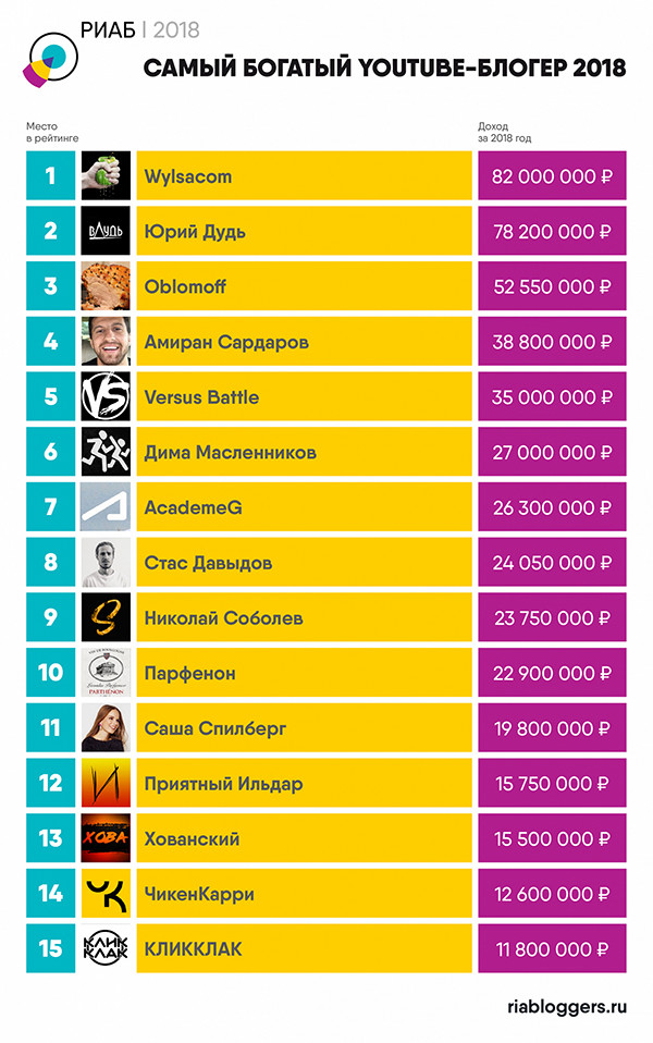 Oblomoff ranked third among the richest bloggers in Russia - Oblomoff, Bloggers, Youtube