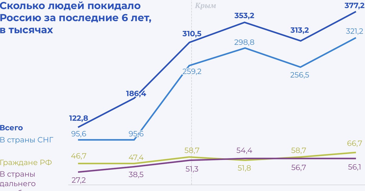 Скольким людям. Эмиграция из России статистика Росстата. Эмиграция из России статистика 2020-2021. Эмиграция из России 2020 статистика. Эмиграция из России статистика по годам.
