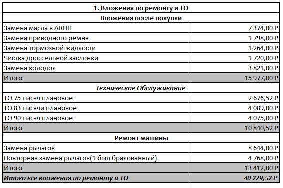 Затраты на владение Б/У автомобилем. 1 год или 15тыс км с KIA Cerato 3 - Моё, Ceratofamily, Kia Cerato, Вложения в бу авто, Длиннопост