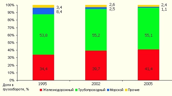 Грузооборот и товарные поезда - Железная Дорога, Поезд, Грузоперевозки, Статистика, Видео, Длиннопост