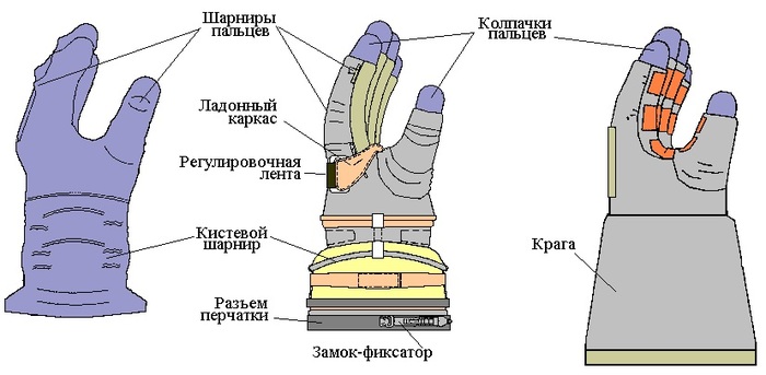 Что используется в скафандре орлан мкс для регулирования температуры космонавта