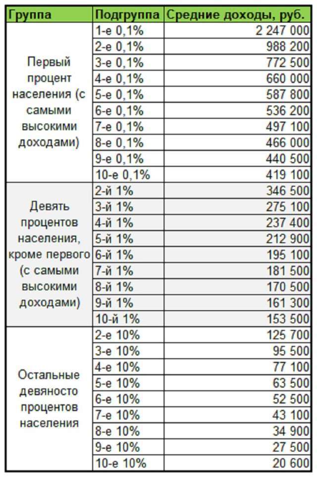 Средние зарплаты населения в Москве - Зарплата, Маленькая зарплата, Большая зарплата, Москва