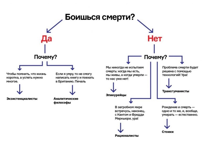 Какой ты философ с твоим отношением к смерти - Философия, Страх смерти, Увидеть Фредди