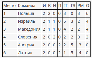 Обзор матчей второго тура квалификации на Евро-2020 по футболу - Футбол, Евро 2020, Обзорка, Второй тур, Длиннопост