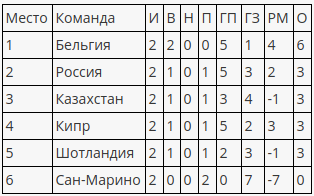 Review of matches of the second round of qualification for Euro 2020 football - Football, Euro 2020, , , Longpost