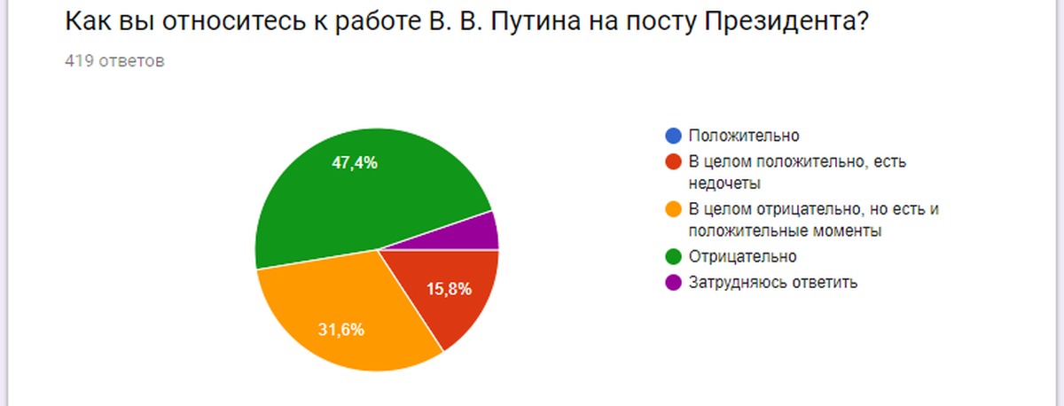 Политические взгляды это. Политические взгляды. Политические взгляды опрос. Статистика политических взглядов. Политические взгляды какие.