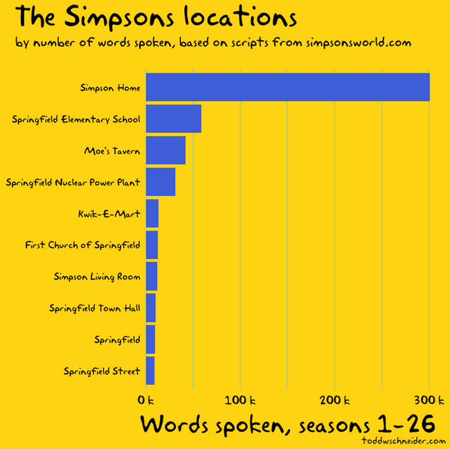 Simpsons - 32 - Statistics, Infographics, The Simpsons, Anniversary, Longpost