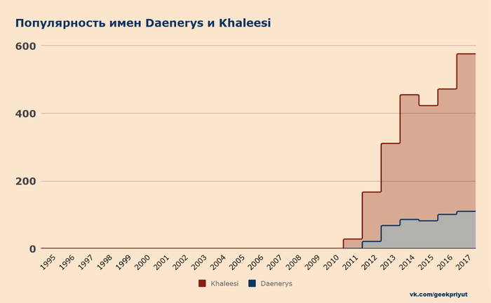 Популярность имен Daenerys и Khaleesi