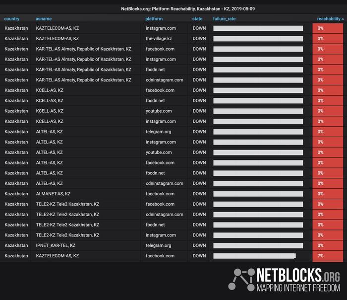 Social networks blocked in Kazakhstan on Victory Day - Kazakhstan, Kazakhtelecom, Blocking, Longpost