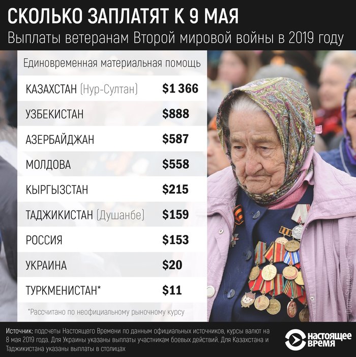 Payments to veterans, who how much? - May 9, Veterans, The Great Patriotic War, May 9 - Victory Day