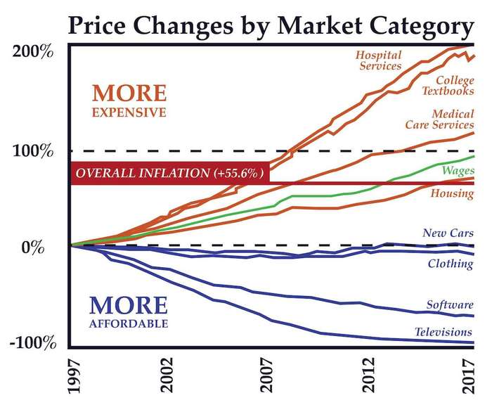 Уровень инфляции в США (1997-2017) - Статистика, США, Деньги, Экономика