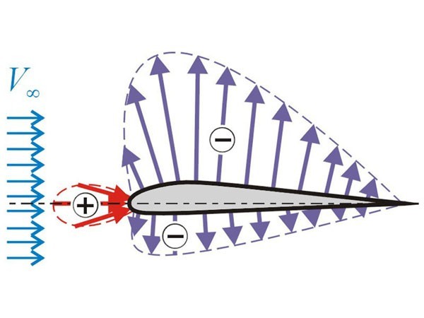 Facts from aerodynamics 2. Maneuverability, the tragedy of the supersonic BI-1. - My, Aviation, Aerodynamics, Tester, The science, Test pilot, Fighter, Longpost, Trial