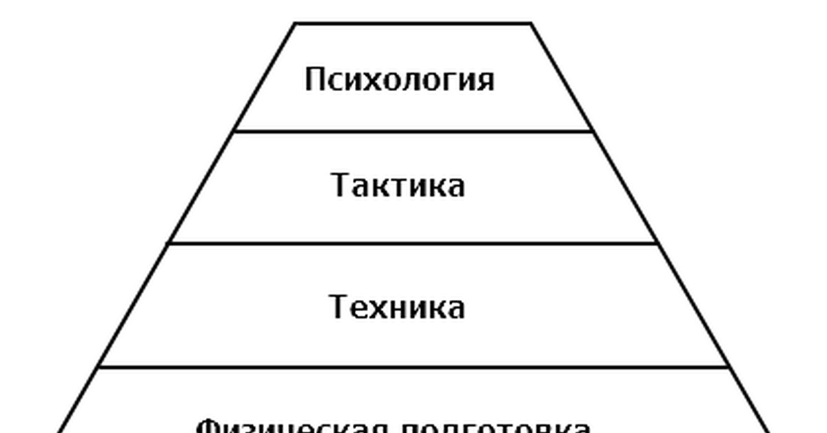 Техника и тактика. Пирамида Франклина. Тактик в психологии. Тактика техника физика психология. Пирамида Франклина из 6 частей.