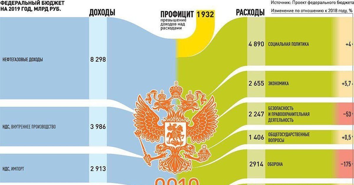 Федеральный бюджет является. Бюджет России на 2020. Федеральный бюджет РФ 2020. Бюджет России на 2019. Доходы бюджета РФ 2019.