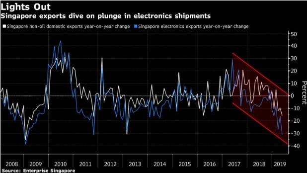 A canary (shinshilo) has died in the mine of the global economy - Singapore, Economy, Vvp, A crisis, Economic crisis, Longpost