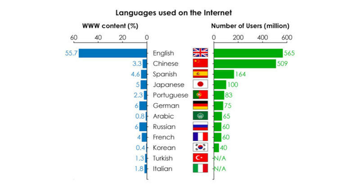 Население говорящее на английском. Самые популярные языки. Распространенность английского языка в мире. Статистика англоговорящих людей в мире. Английский язык в мире статистика.