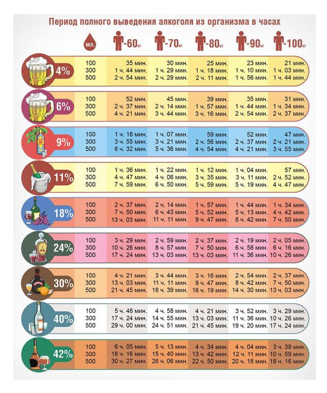 Период полного выведениям алкоголя из организма (может кому полезно будет) - Алкоголь, Лайфхак, Поездка