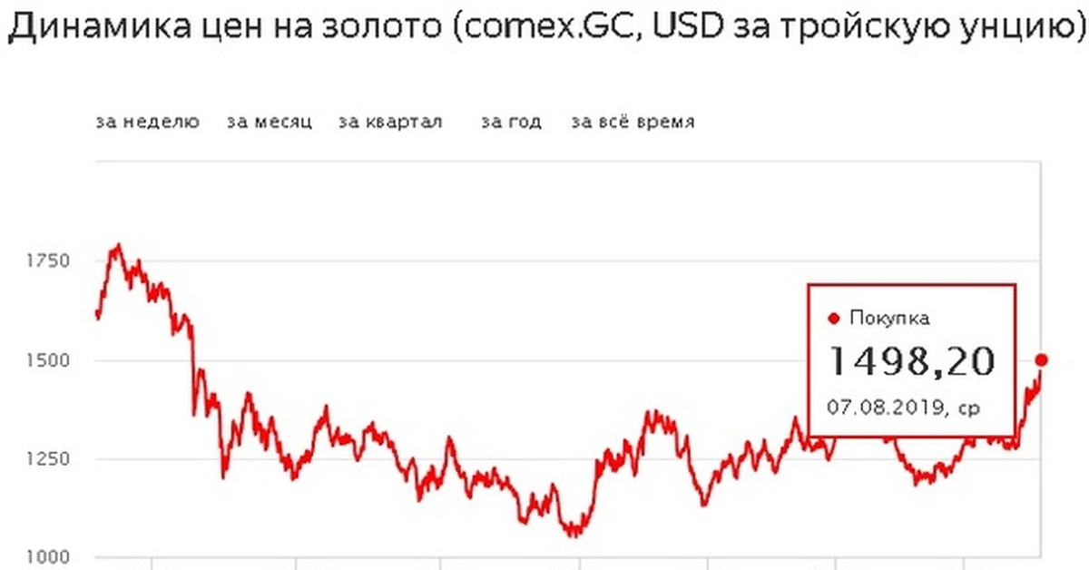 Цена золота на лондонской бирже за грамм. Динамика золота. График стоимости золота. Динамика стоимости золота. Цена на золото график.