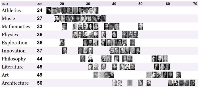 Quite an interesting table showing a certain relationship between success in something and the age of the individual. - Achievement, Scientists in reality