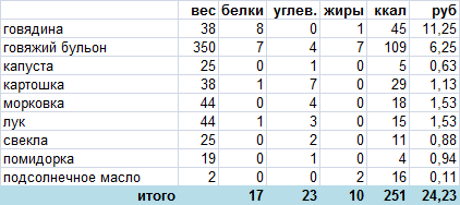 Суп за 13 рублей - Моё, Диета, Бюджет, Суп, Длиннопост, Кулинария