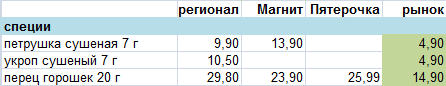 Цены на продукты в Сибири прямо сейчас - Моё, Продукты, Цены, Сибирь, Обзор, Длиннопост