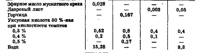 Tomato sauces in the USSR. - My, Sauce, Recipe, the USSR, GOST, Cooking, Longpost