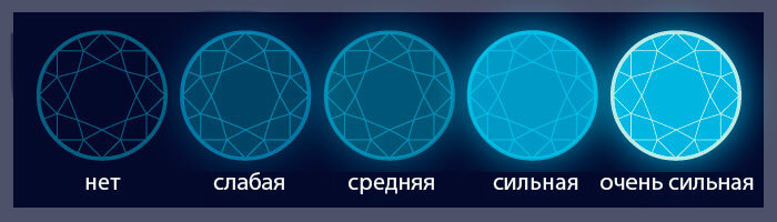 флюоресценция бриллианта что это такое простыми словами. Смотреть фото флюоресценция бриллианта что это такое простыми словами. Смотреть картинку флюоресценция бриллианта что это такое простыми словами. Картинка про флюоресценция бриллианта что это такое простыми словами. Фото флюоресценция бриллианта что это такое простыми словами