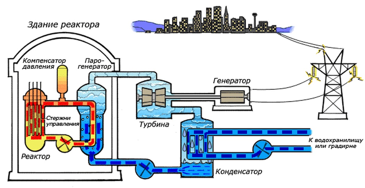Газ для выработки электроэнергии. Ядерный реактор АЭС схема. Схема действия атомного реактора. Принцип работы атомного реактора схема. PWR схема реактора.
