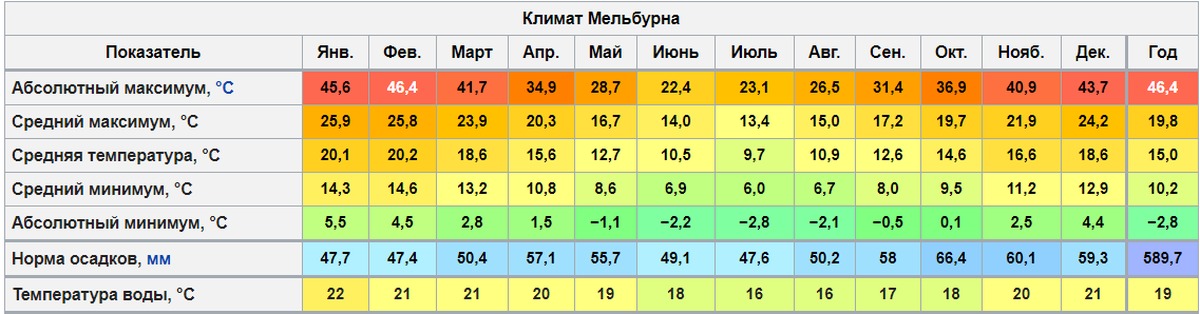 Температура июля в москве