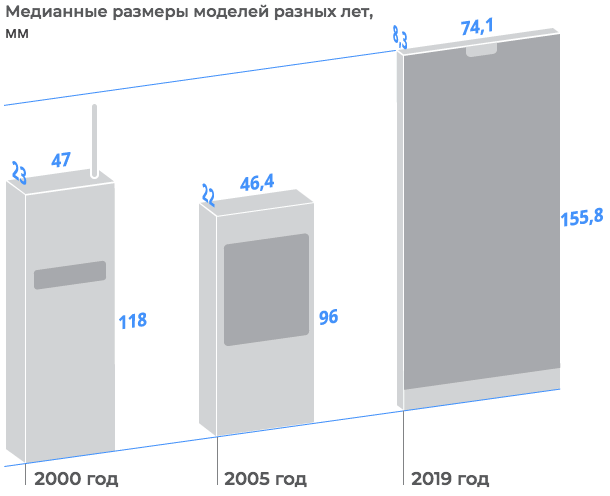 How mobile phones have changed in 20 years (RIA Novosti infographic) - Infographics, Риа Новости, Telephone, Mobile phones, Longpost