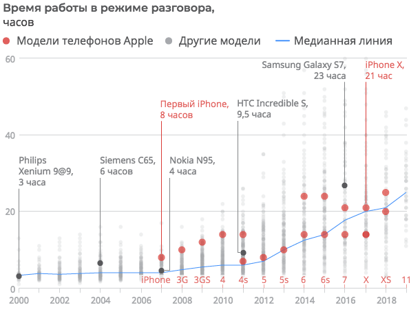 How mobile phones have changed in 20 years (RIA Novosti infographic) - Infographics, Риа Новости, Telephone, Mobile phones, Longpost