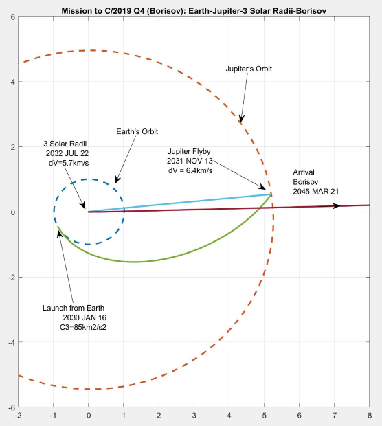 Scientists evaluate the possibility of sending the apparatus to an interstellar comet - Space, Opportunities, Grade, Dispatch, Apparatus, Borisov's Comet, Falcon heavy, Longpost